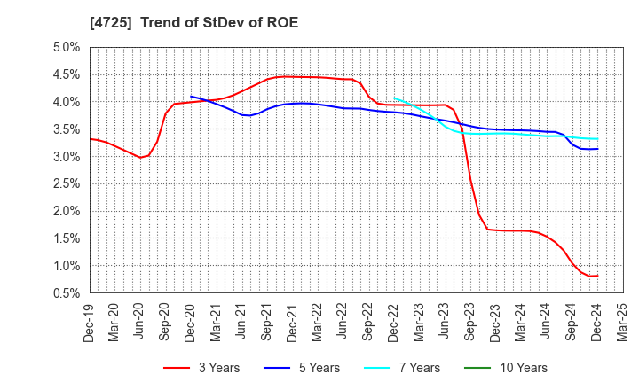 4725 CAC Holdings Corporation: Trend of StDev of ROE