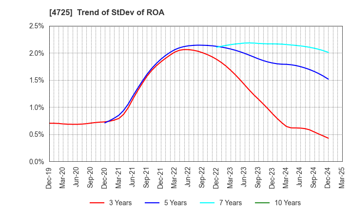 4725 CAC Holdings Corporation: Trend of StDev of ROA
