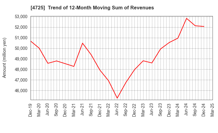 4725 CAC Holdings Corporation: Trend of 12-Month Moving Sum of Revenues