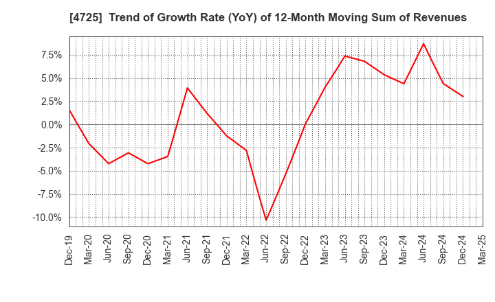 4725 CAC Holdings Corporation: Trend of Growth Rate (YoY) of 12-Month Moving Sum of Revenues