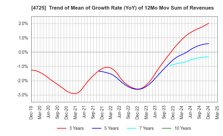 4725 CAC Holdings Corporation: Trend of Mean of Growth Rate (YoY) of 12Mo Mov Sum of Revenues