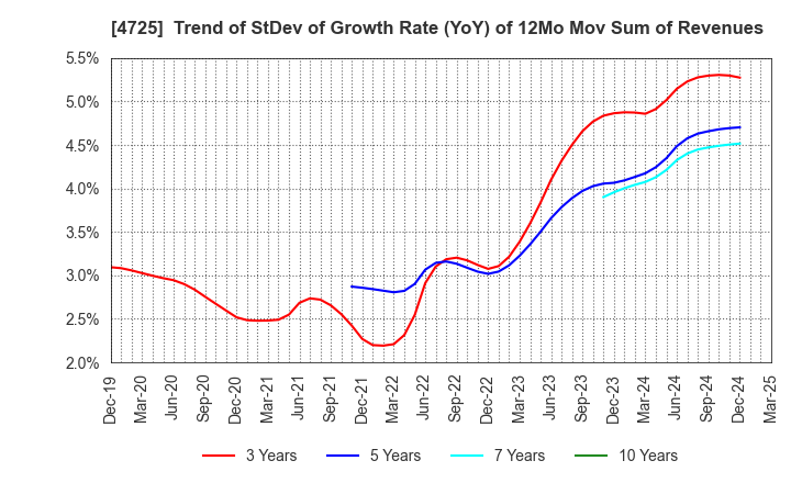 4725 CAC Holdings Corporation: Trend of StDev of Growth Rate (YoY) of 12Mo Mov Sum of Revenues