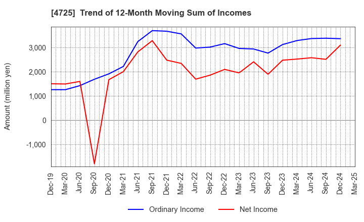 4725 CAC Holdings Corporation: Trend of 12-Month Moving Sum of Incomes