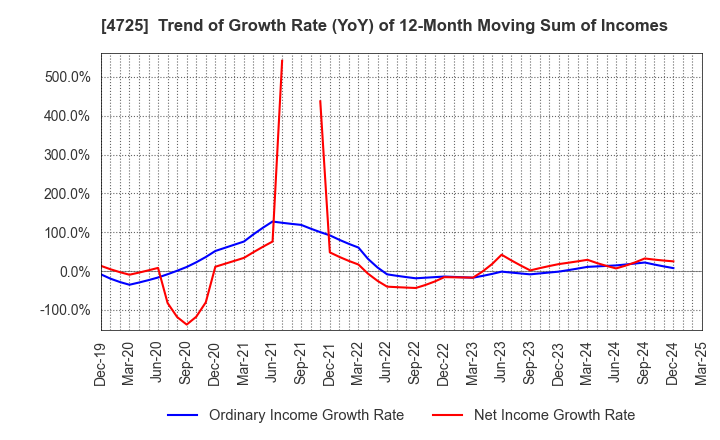 4725 CAC Holdings Corporation: Trend of Growth Rate (YoY) of 12-Month Moving Sum of Incomes