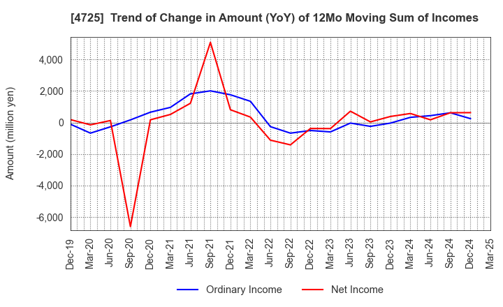 4725 CAC Holdings Corporation: Trend of Change in Amount (YoY) of 12Mo Moving Sum of Incomes