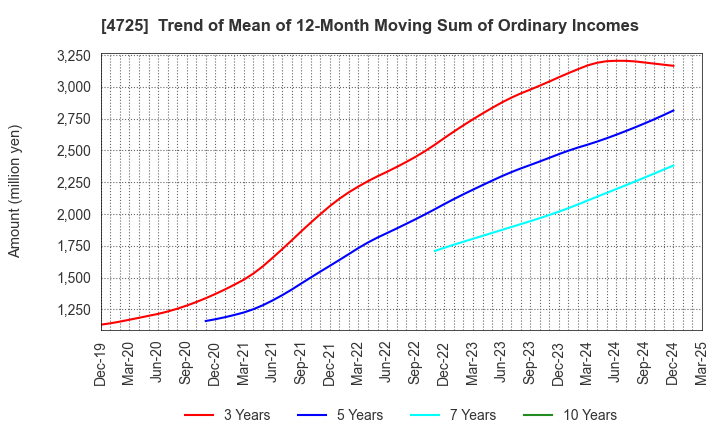 4725 CAC Holdings Corporation: Trend of Mean of 12-Month Moving Sum of Ordinary Incomes