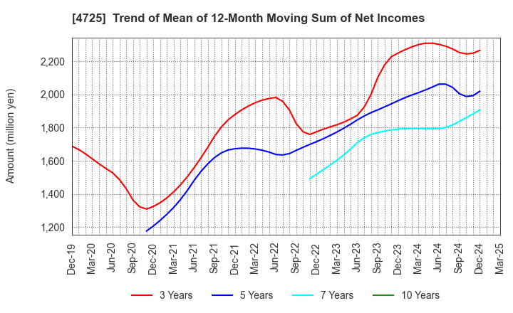 4725 CAC Holdings Corporation: Trend of Mean of 12-Month Moving Sum of Net Incomes