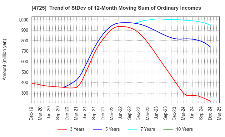 4725 CAC Holdings Corporation: Trend of StDev of 12-Month Moving Sum of Ordinary Incomes