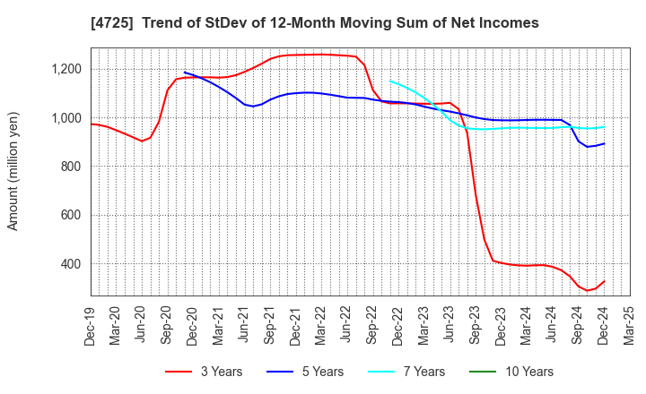 4725 CAC Holdings Corporation: Trend of StDev of 12-Month Moving Sum of Net Incomes