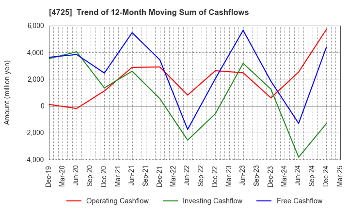4725 CAC Holdings Corporation: Trend of 12-Month Moving Sum of Cashflows