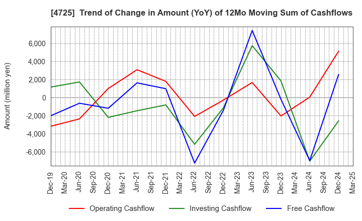 4725 CAC Holdings Corporation: Trend of Change in Amount (YoY) of 12Mo Moving Sum of Cashflows
