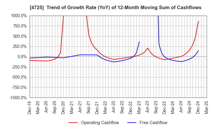 4725 CAC Holdings Corporation: Trend of Growth Rate (YoY) of 12-Month Moving Sum of Cashflows