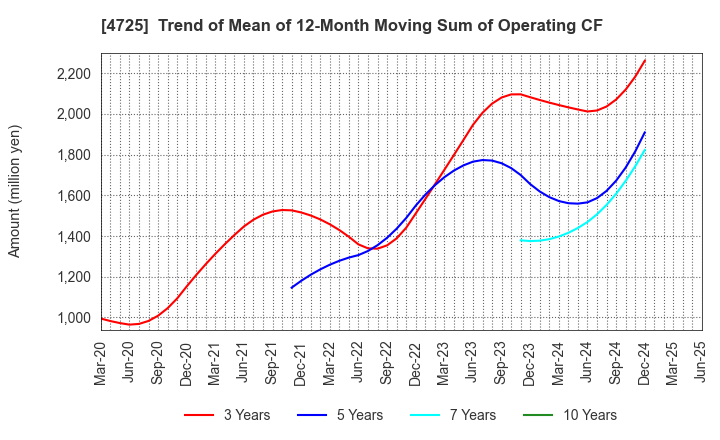 4725 CAC Holdings Corporation: Trend of Mean of 12-Month Moving Sum of Operating CF