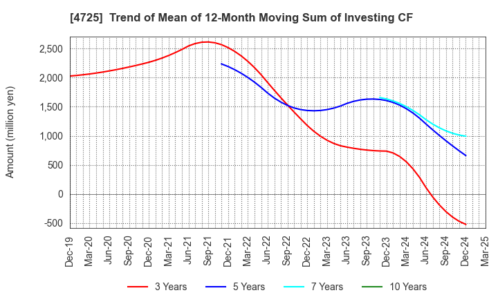 4725 CAC Holdings Corporation: Trend of Mean of 12-Month Moving Sum of Investing CF