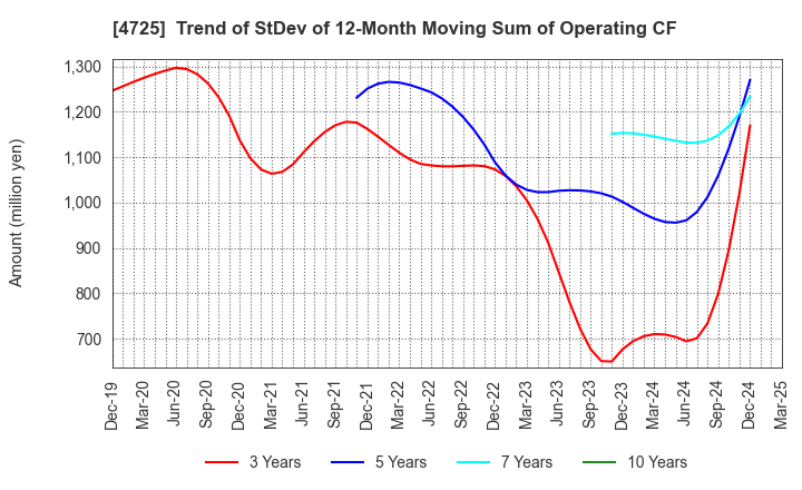 4725 CAC Holdings Corporation: Trend of StDev of 12-Month Moving Sum of Operating CF