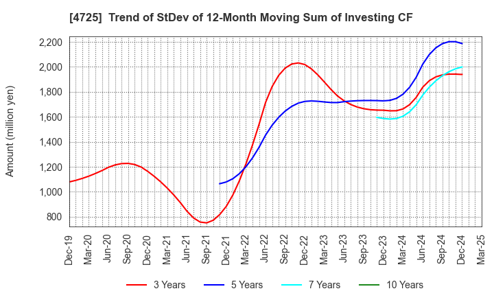 4725 CAC Holdings Corporation: Trend of StDev of 12-Month Moving Sum of Investing CF