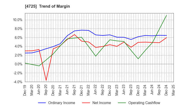 4725 CAC Holdings Corporation: Trend of Margin