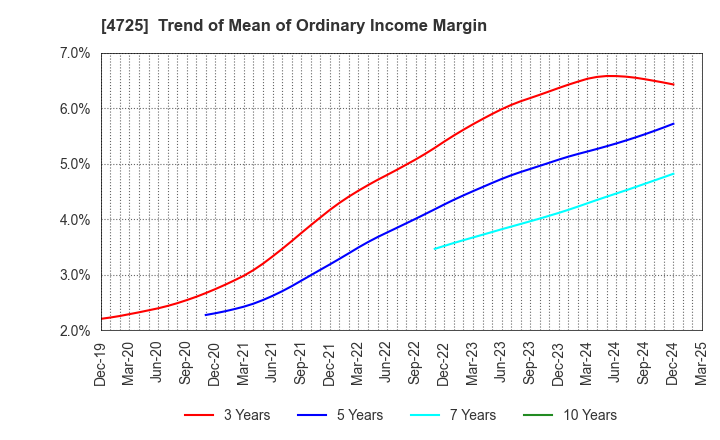 4725 CAC Holdings Corporation: Trend of Mean of Ordinary Income Margin
