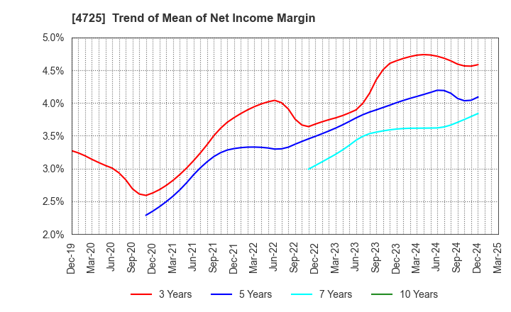 4725 CAC Holdings Corporation: Trend of Mean of Net Income Margin