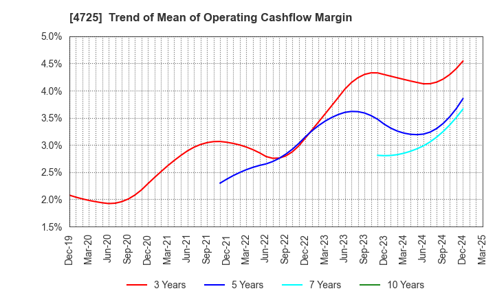 4725 CAC Holdings Corporation: Trend of Mean of Operating Cashflow Margin