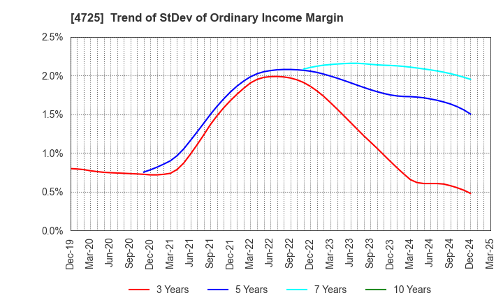 4725 CAC Holdings Corporation: Trend of StDev of Ordinary Income Margin