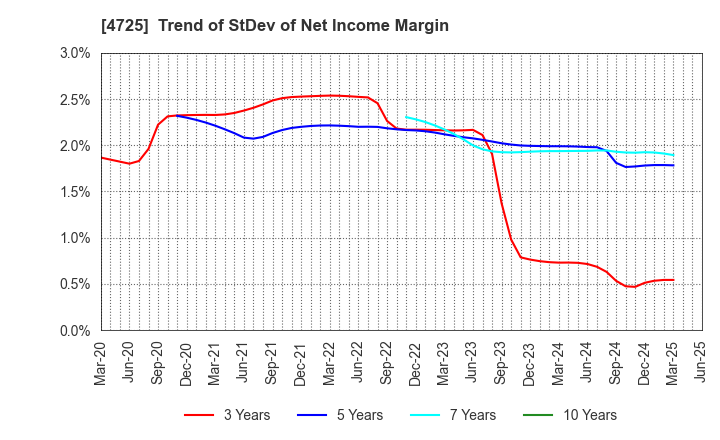 4725 CAC Holdings Corporation: Trend of StDev of Net Income Margin