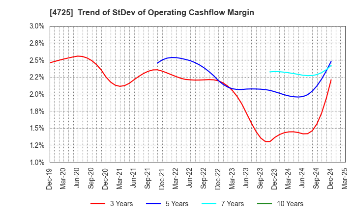 4725 CAC Holdings Corporation: Trend of StDev of Operating Cashflow Margin