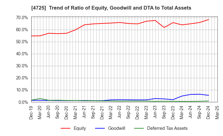 4725 CAC Holdings Corporation: Trend of Ratio of Equity, Goodwill and DTA to Total Assets