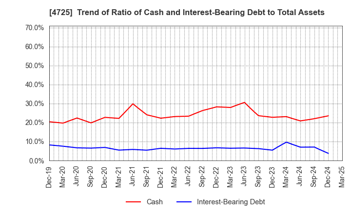 4725 CAC Holdings Corporation: Trend of Ratio of Cash and Interest-Bearing Debt to Total Assets