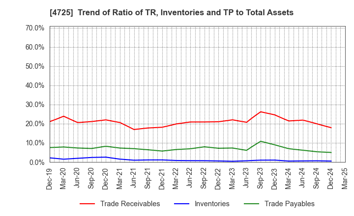 4725 CAC Holdings Corporation: Trend of Ratio of TR, Inventories and TP to Total Assets