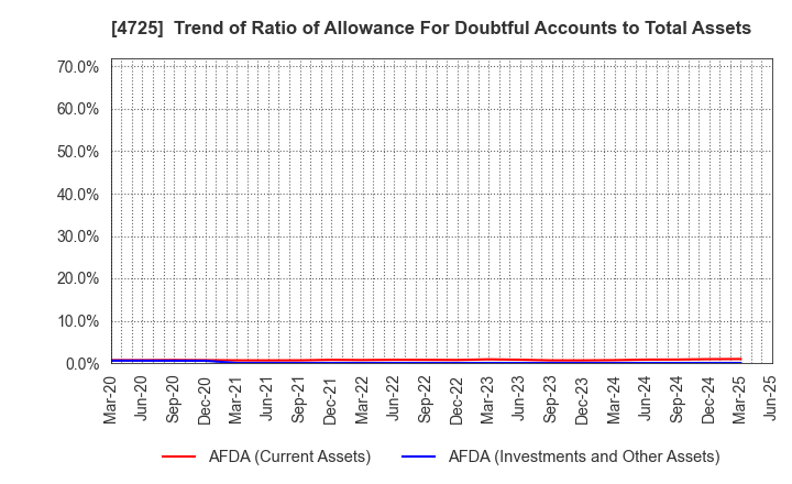 4725 CAC Holdings Corporation: Trend of Ratio of Allowance For Doubtful Accounts to Total Assets