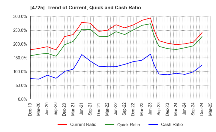 4725 CAC Holdings Corporation: Trend of Current, Quick and Cash Ratio