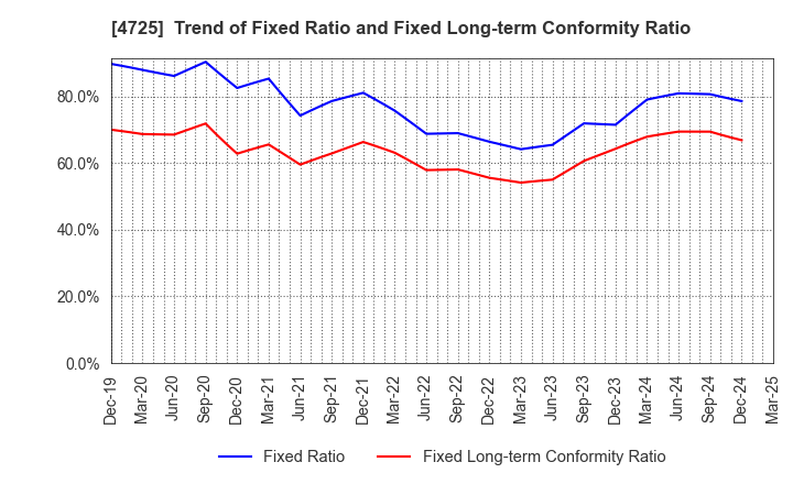 4725 CAC Holdings Corporation: Trend of Fixed Ratio and Fixed Long-term Conformity Ratio