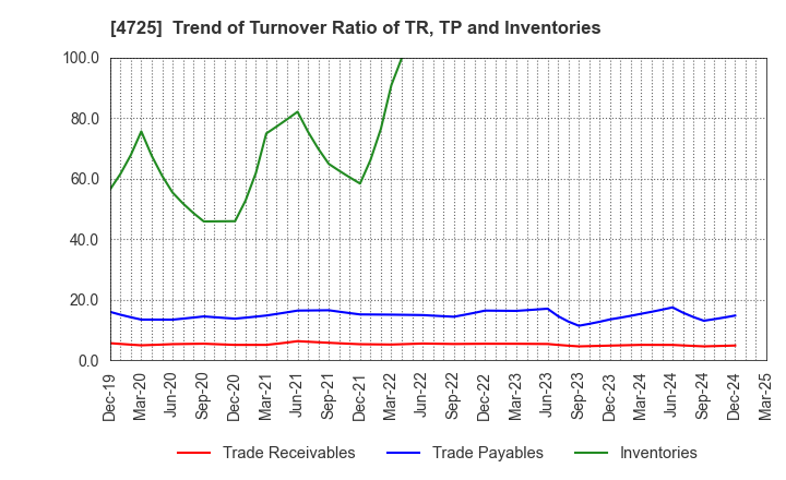 4725 CAC Holdings Corporation: Trend of Turnover Ratio of TR, TP and Inventories