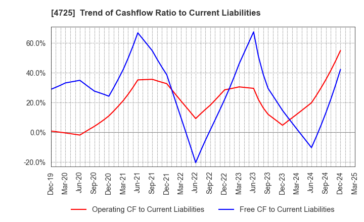 4725 CAC Holdings Corporation: Trend of Cashflow Ratio to Current Liabilities