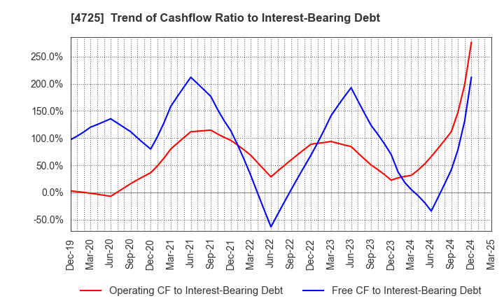 4725 CAC Holdings Corporation: Trend of Cashflow Ratio to Interest-Bearing Debt