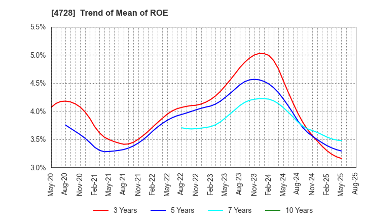 4728 TOSE CO.,LTD.: Trend of Mean of ROE