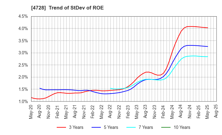 4728 TOSE CO.,LTD.: Trend of StDev of ROE