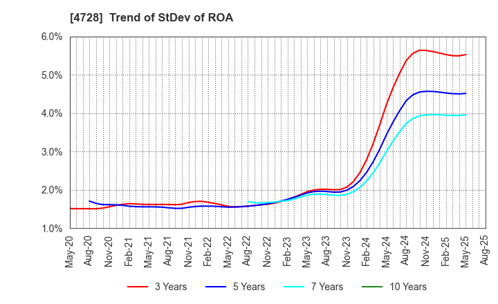 4728 TOSE CO.,LTD.: Trend of StDev of ROA