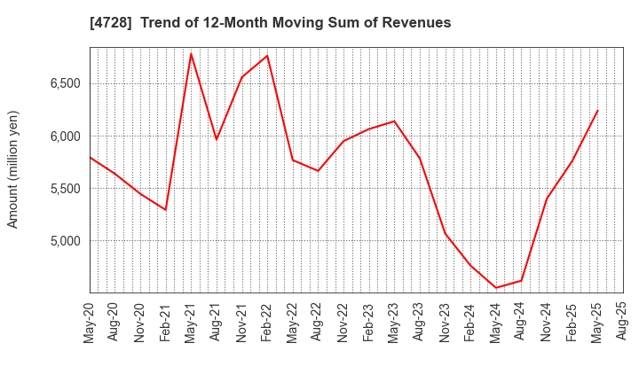 4728 TOSE CO.,LTD.: Trend of 12-Month Moving Sum of Revenues