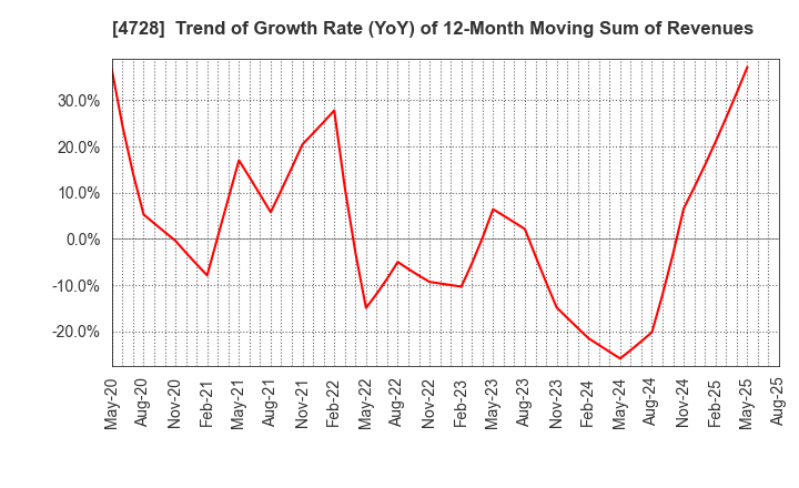 4728 TOSE CO.,LTD.: Trend of Growth Rate (YoY) of 12-Month Moving Sum of Revenues