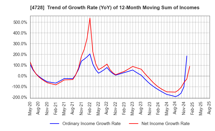 4728 TOSE CO.,LTD.: Trend of Growth Rate (YoY) of 12-Month Moving Sum of Incomes
