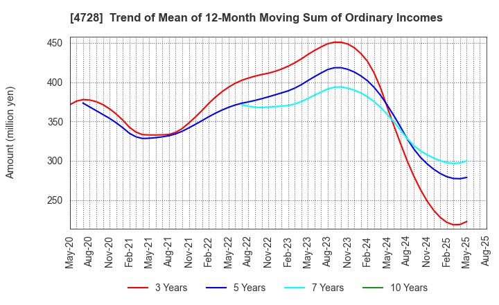 4728 TOSE CO.,LTD.: Trend of Mean of 12-Month Moving Sum of Ordinary Incomes