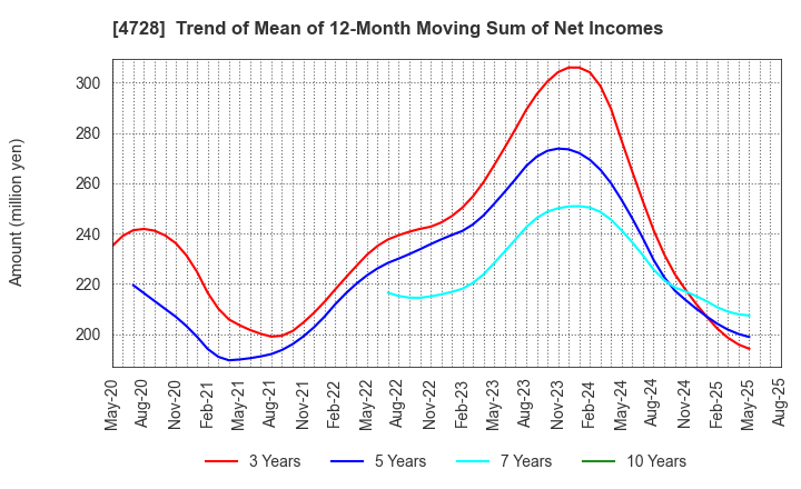 4728 TOSE CO.,LTD.: Trend of Mean of 12-Month Moving Sum of Net Incomes