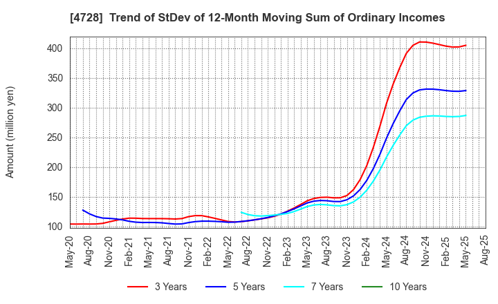 4728 TOSE CO.,LTD.: Trend of StDev of 12-Month Moving Sum of Ordinary Incomes