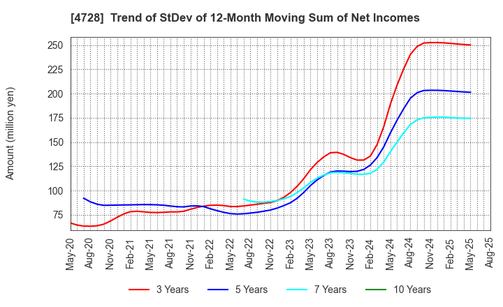 4728 TOSE CO.,LTD.: Trend of StDev of 12-Month Moving Sum of Net Incomes