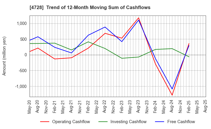 4728 TOSE CO.,LTD.: Trend of 12-Month Moving Sum of Cashflows
