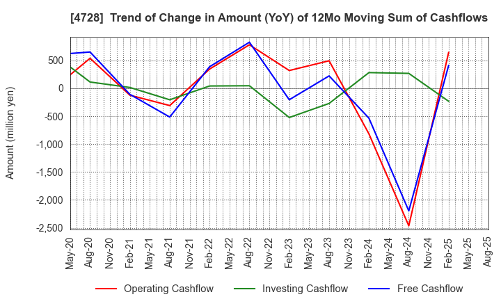 4728 TOSE CO.,LTD.: Trend of Change in Amount (YoY) of 12Mo Moving Sum of Cashflows