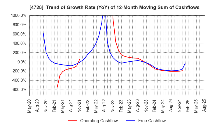 4728 TOSE CO.,LTD.: Trend of Growth Rate (YoY) of 12-Month Moving Sum of Cashflows