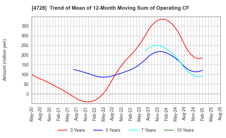 4728 TOSE CO.,LTD.: Trend of Mean of 12-Month Moving Sum of Operating CF